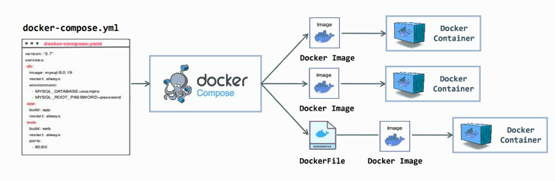 Docker-Compose